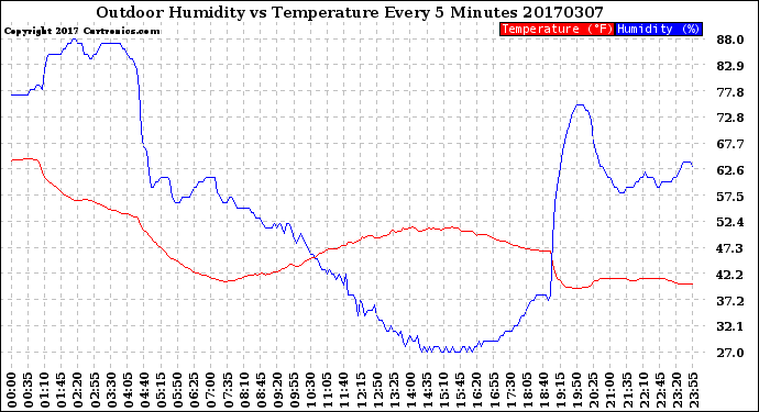 Milwaukee Weather Outdoor Humidity<br>vs Temperature<br>Every 5 Minutes