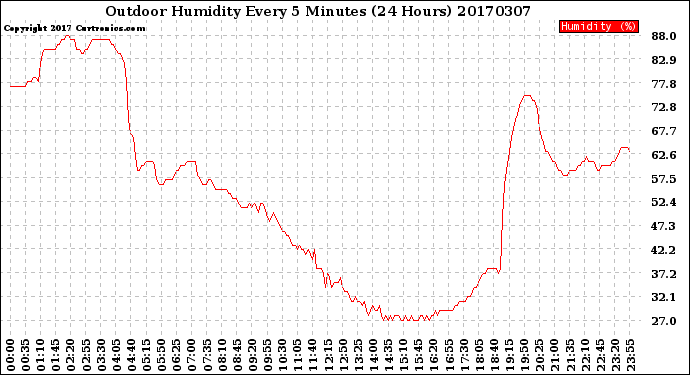 Milwaukee Weather Outdoor Humidity<br>Every 5 Minutes<br>(24 Hours)