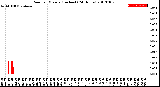 Milwaukee Weather Rain<br>per Minute<br>(Inches)<br>(24 Hours)