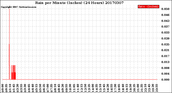 Milwaukee Weather Rain<br>per Minute<br>(Inches)<br>(24 Hours)