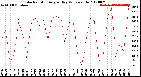 Milwaukee Weather Solar Radiation<br>Avg per Day W/m2/minute