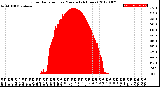 Milwaukee Weather Solar Radiation<br>per Minute<br>(24 Hours)