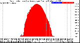 Milwaukee Weather Solar Radiation<br>& Day Average<br>per Minute<br>(Today)