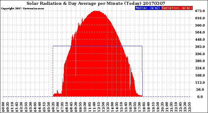 Milwaukee Weather Solar Radiation<br>& Day Average<br>per Minute<br>(Today)