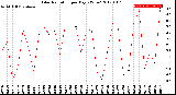 Milwaukee Weather Solar Radiation<br>per Day KW/m2