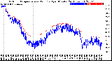 Milwaukee Weather Outdoor Temperature<br>vs Wind Chill<br>per Minute<br>(24 Hours)