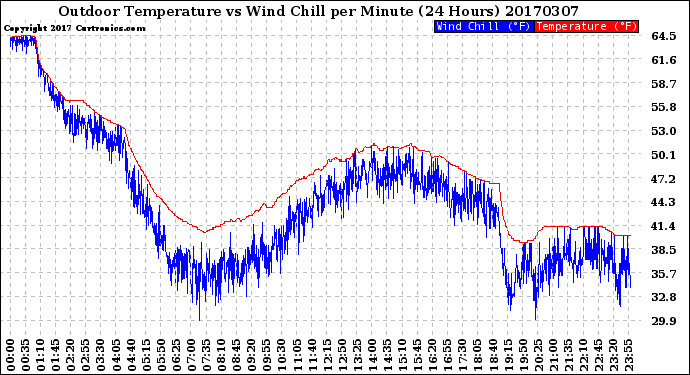 Milwaukee Weather Outdoor Temperature<br>vs Wind Chill<br>per Minute<br>(24 Hours)