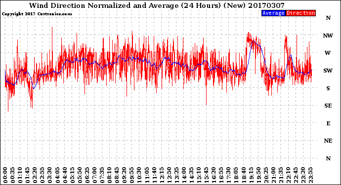 Milwaukee Weather Wind Direction<br>Normalized and Average<br>(24 Hours) (New)