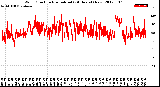 Milwaukee Weather Wind Direction<br>Normalized<br>(24 Hours) (New)