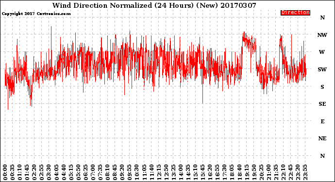 Milwaukee Weather Wind Direction<br>Normalized<br>(24 Hours) (New)