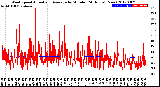 Milwaukee Weather Wind Speed<br>Actual and Average<br>by Minute<br>(24 Hours) (New)