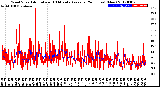 Milwaukee Weather Wind Speed<br>Actual and 10 Minute<br>Average<br>(24 Hours) (New)