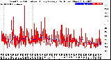 Milwaukee Weather Wind Speed<br>Actual and Hourly<br>Average<br>(24 Hours) (New)