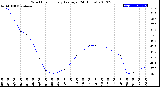 Milwaukee Weather Wind Chill<br>Hourly Average<br>(24 Hours)