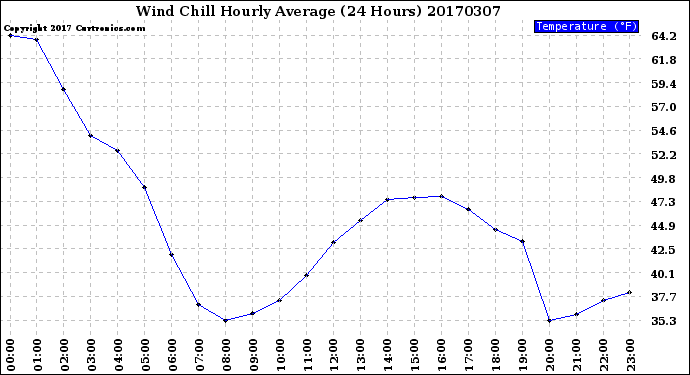 Milwaukee Weather Wind Chill<br>Hourly Average<br>(24 Hours)