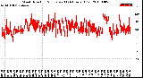 Milwaukee Weather Wind Direction<br>Normalized<br>(24 Hours) (Old)