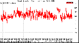 Milwaukee Weather Wind Direction<br>(24 Hours) (Raw)