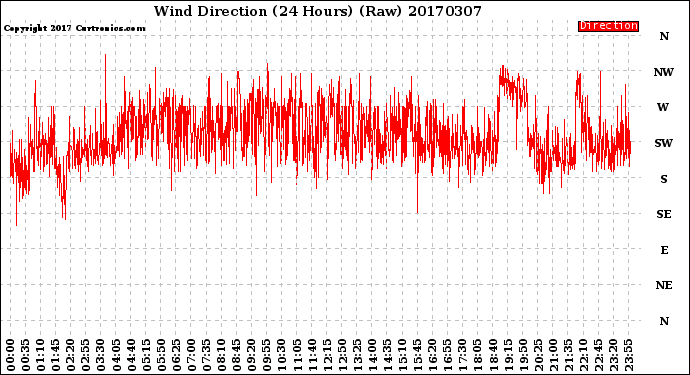 Milwaukee Weather Wind Direction<br>(24 Hours) (Raw)