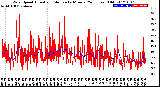 Milwaukee Weather Wind Speed<br>Actual and Median<br>by Minute<br>(24 Hours) (Old)