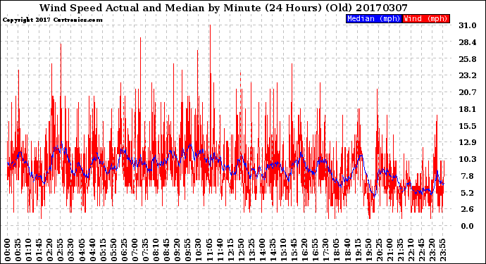 Milwaukee Weather Wind Speed<br>Actual and Median<br>by Minute<br>(24 Hours) (Old)