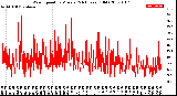 Milwaukee Weather Wind Speed<br>by Minute<br>(24 Hours) (Old)