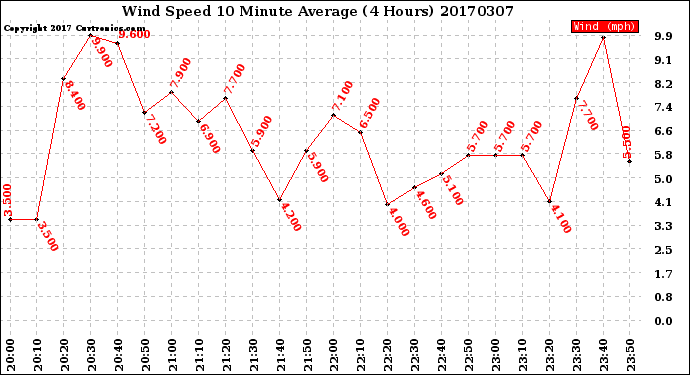 Milwaukee Weather Wind Speed<br>10 Minute Average<br>(4 Hours)