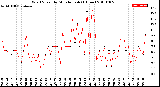 Milwaukee Weather Wind Speed<br>by Minute mph<br>(1 Hour)