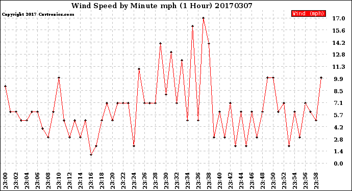 Milwaukee Weather Wind Speed<br>by Minute mph<br>(1 Hour)