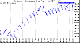 Milwaukee Weather Barometric Pressure<br>per Hour<br>(24 Hours)