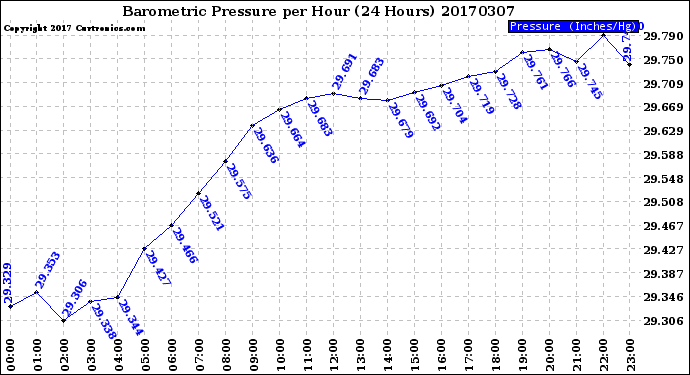 Milwaukee Weather Barometric Pressure<br>per Hour<br>(24 Hours)