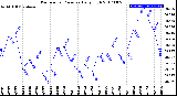 Milwaukee Weather Barometric Pressure<br>Daily High