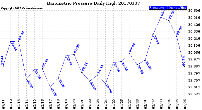 Milwaukee Weather Barometric Pressure<br>Daily High