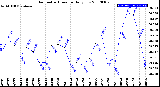 Milwaukee Weather Barometric Pressure<br>Daily Low