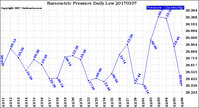 Milwaukee Weather Barometric Pressure<br>Daily Low