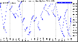 Milwaukee Weather Barometric Pressure<br>Monthly Low