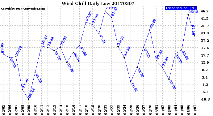 Milwaukee Weather Wind Chill<br>Daily Low