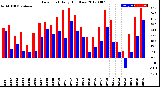 Milwaukee Weather Dew Point<br>Daily High/Low