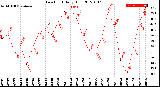 Milwaukee Weather Dew Point<br>Daily High