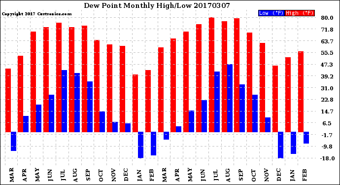 Milwaukee Weather Dew Point<br>Monthly High/Low