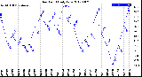 Milwaukee Weather Dew Point<br>Daily Low