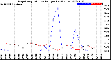 Milwaukee Weather Evapotranspiration<br>vs Rain per Day<br>(Inches)