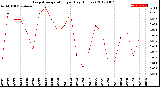 Milwaukee Weather Evapotranspiration<br>per Day (Inches)