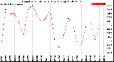 Milwaukee Weather Evapotranspiration<br>per Day (Ozs sq/ft)