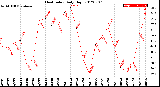 Milwaukee Weather Heat Index<br>Daily High