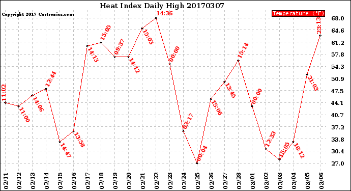 Milwaukee Weather Heat Index<br>Daily High