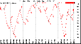 Milwaukee Weather Outdoor Humidity<br>Daily High