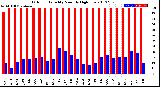 Milwaukee Weather Outdoor Humidity<br>Monthly High/Low