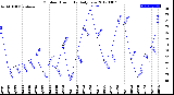 Milwaukee Weather Outdoor Humidity<br>Daily Low