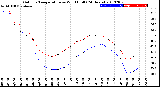 Milwaukee Weather Outdoor Temperature<br>vs Wind Chill<br>(24 Hours)