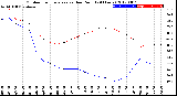 Milwaukee Weather Outdoor Temperature<br>vs Dew Point<br>(24 Hours)